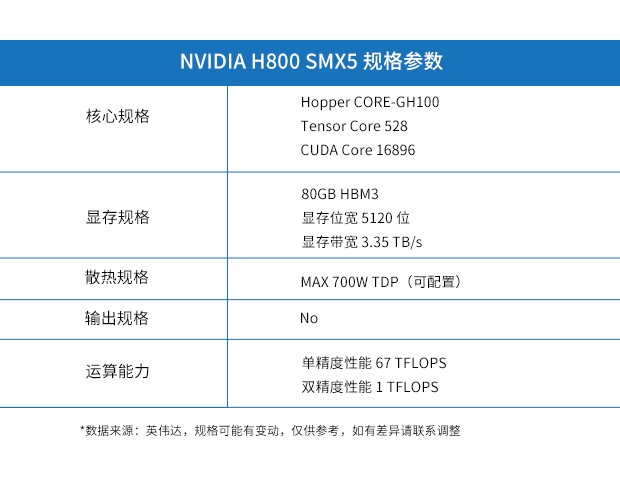 NVIDIA-H800-SMX5參數(shù)